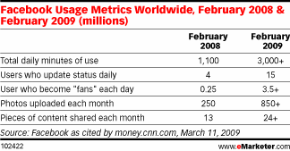 Facebook Usage Metrics Worldwide, February 2008 & February 2009 (millions)