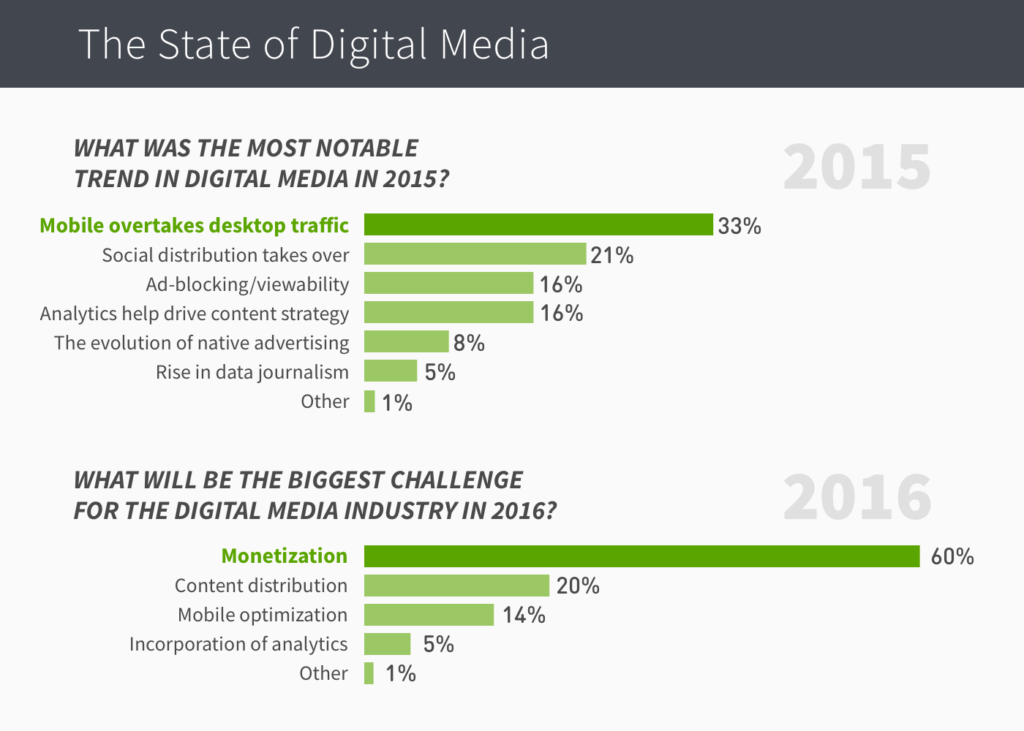 marketing-survey-trends-media